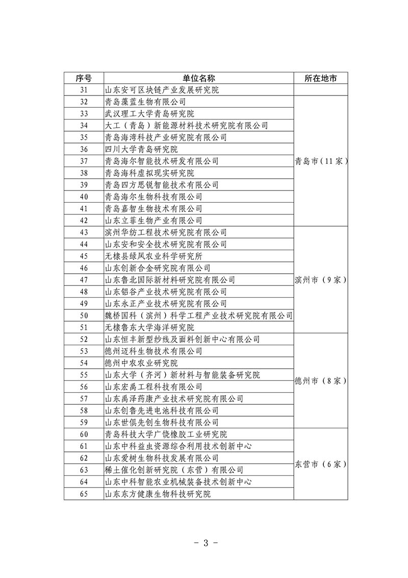 2020年度第二批省级新型研发机构(图3)