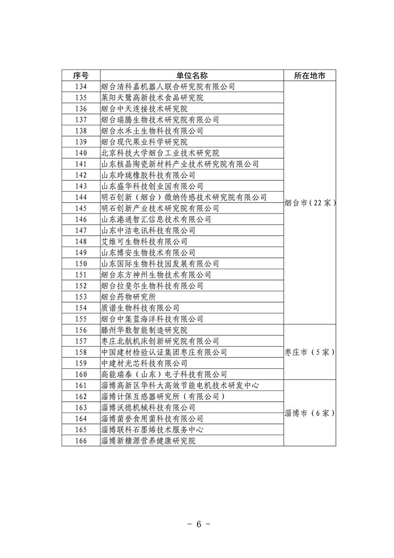 2020年度第二批省级新型研发机构(图6)